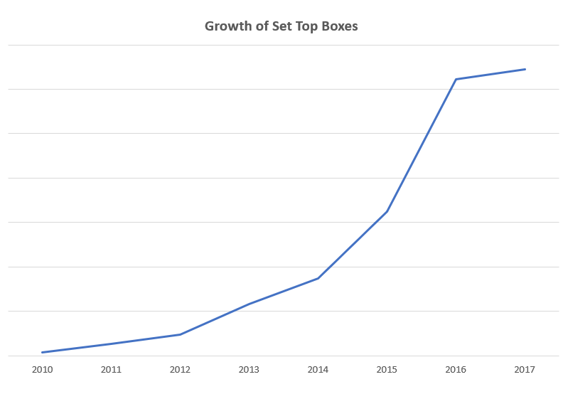 set top box growth