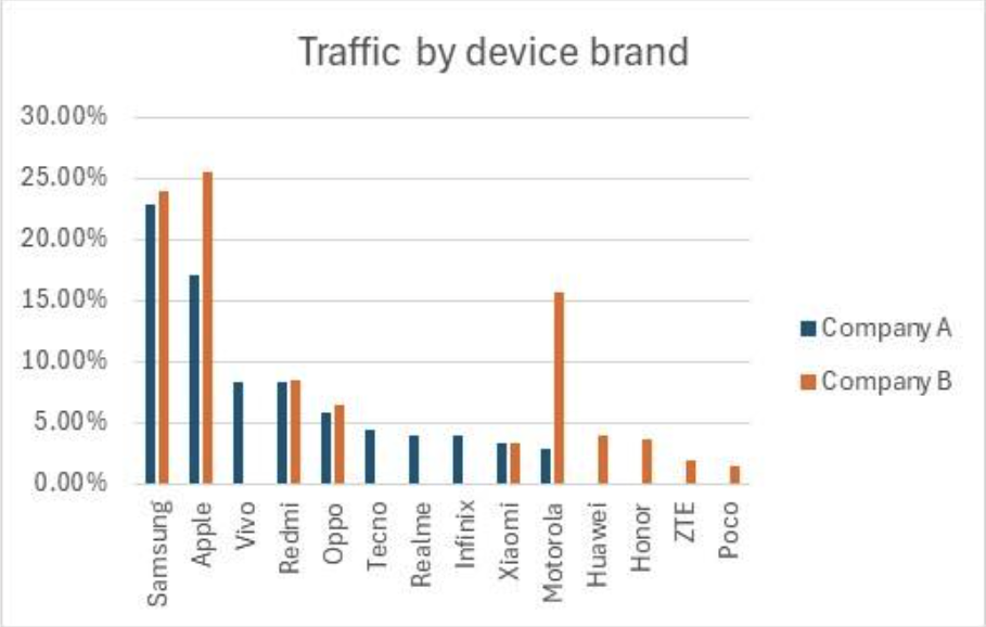 device brand graph