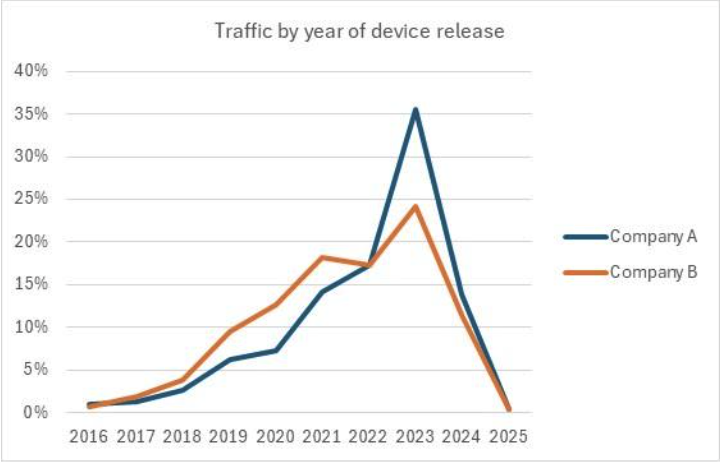 device release graph