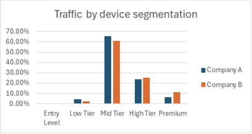 device segmentation