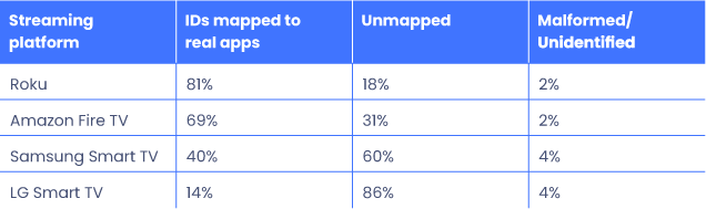 CTV Platform Bundle ID Table