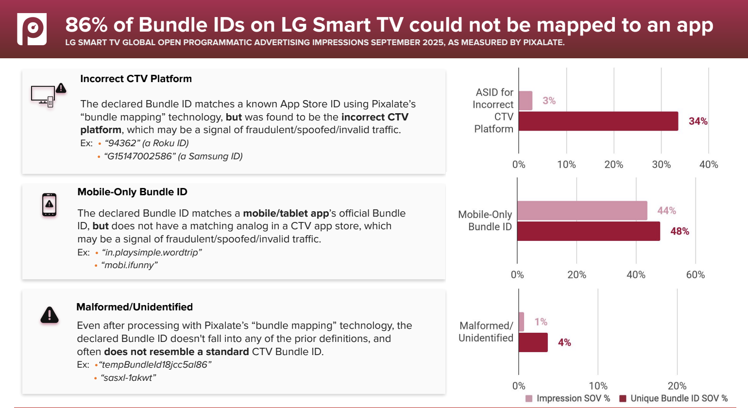 LG Smart TV Bundle IDs