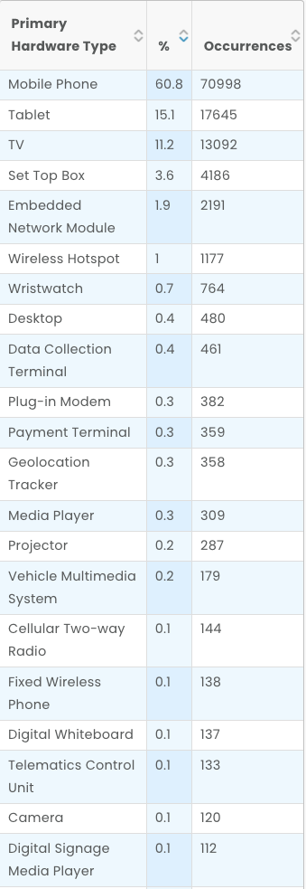 DeviceAtlas primary hardware types