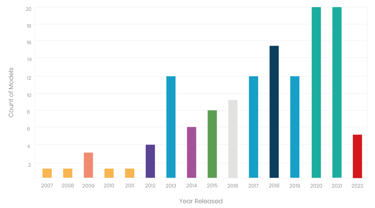 Count of iPhone model released by year