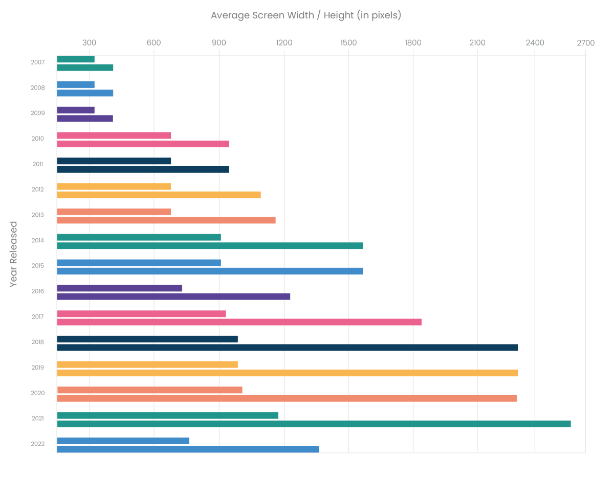 Changes in iPhone screen size