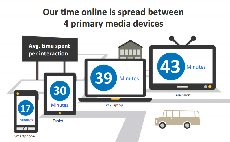 Online Time By Device