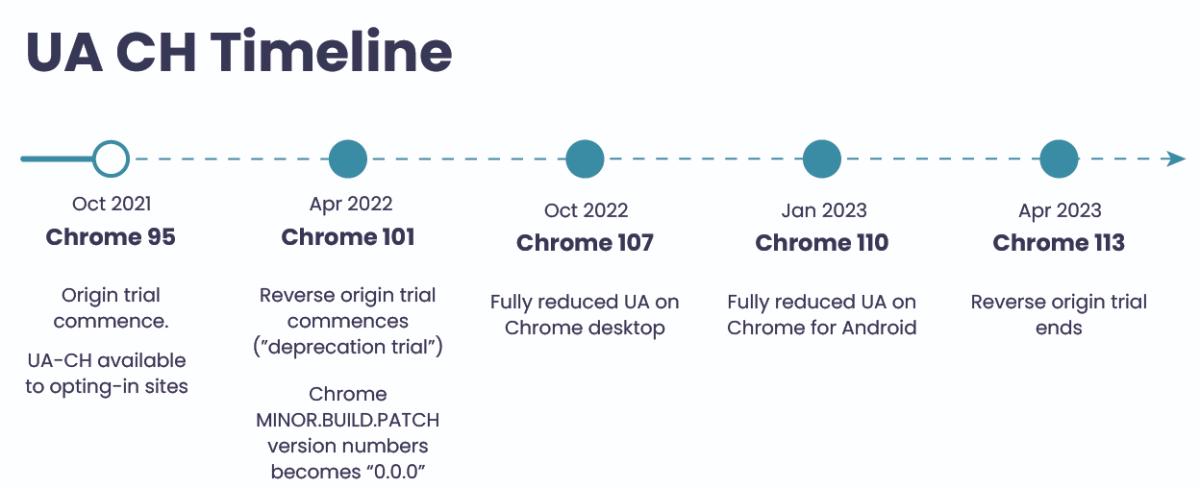 Client Hints timeline