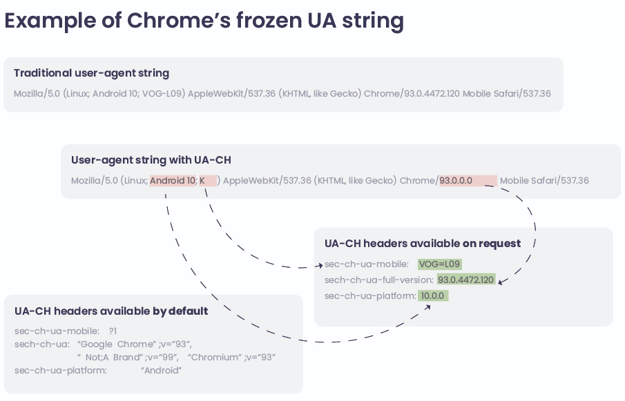 Frozen User Agent String Example