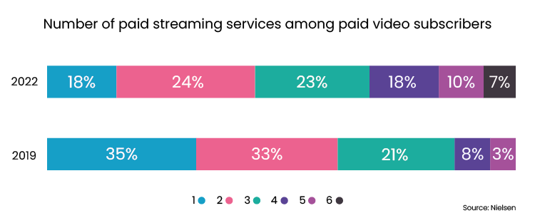 streaming service subscriptions