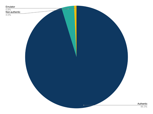 Inauthentic Web Traffic