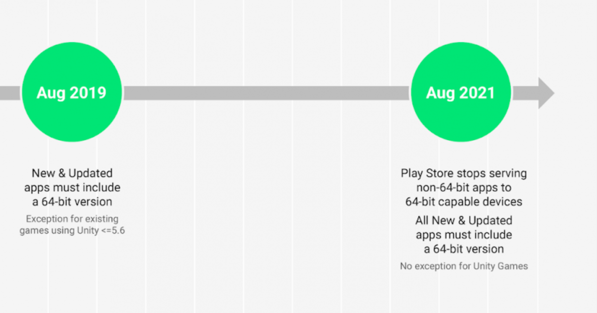 64 bit requirement timeline | source android developers blog