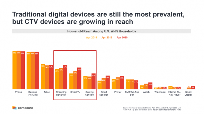 CTV Device Reach Compared Traditional Devices | CTV UA String Problem | Source: ComScore