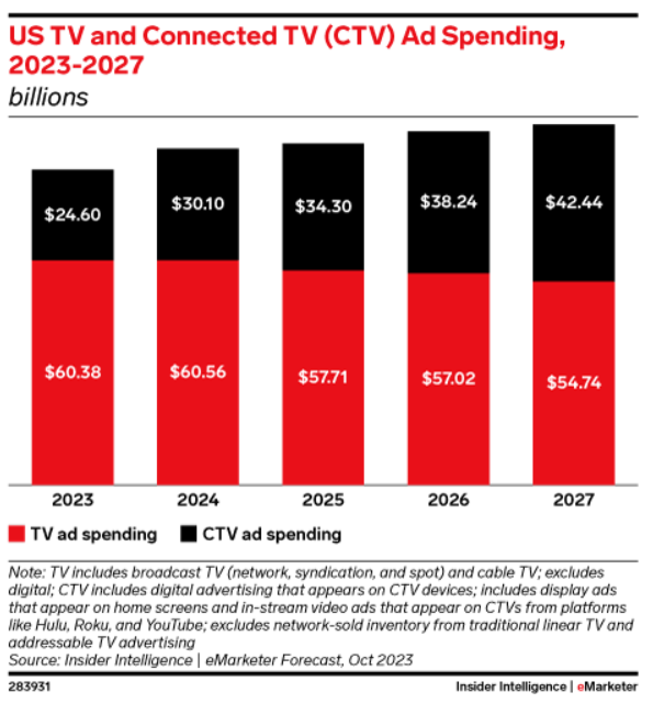 CTV ad spend