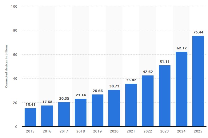 Connected Devices IoT - Mobile Web Predictions - Statista