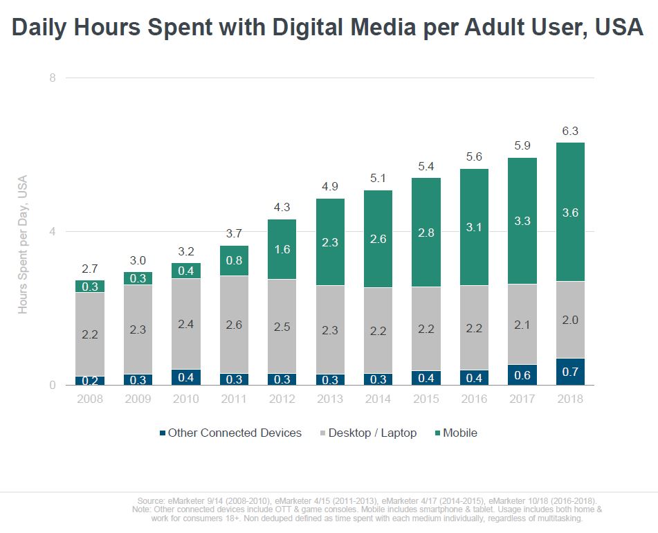 Daily hours spent with digital media per adult user in the US - Mobile Web Predictions - Mary Meeker and eMarketer
