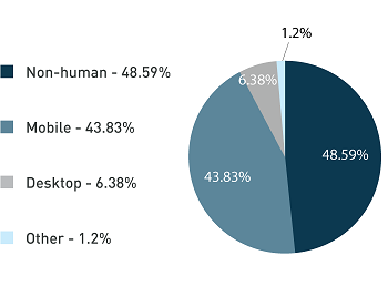 Web traffic share by source