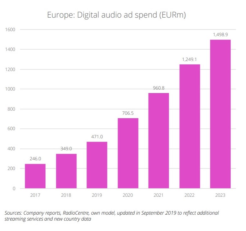 Digital Audio Advertising Market Trend | Source IAB Europe