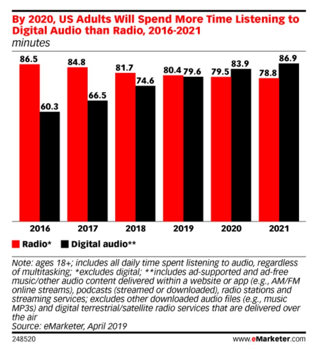 Digital Audio vs Radio Consumption Chart | Source eMarketer.com