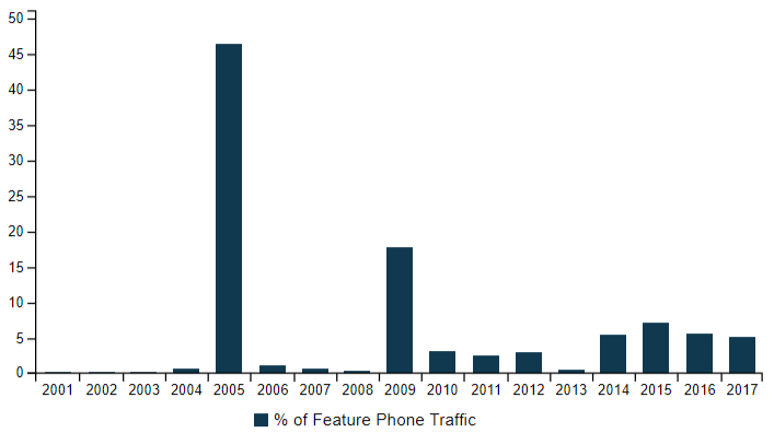 smart phone os market share stats