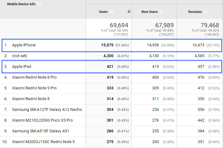 Apple Google Analytics Data