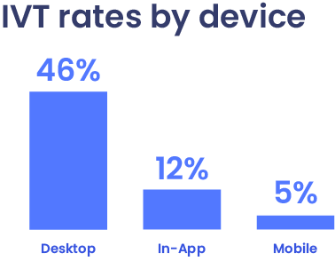 IVT rates by device
