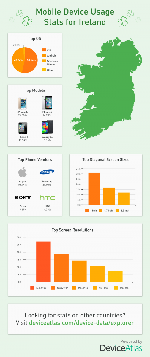 Ireland mobile market statistics 2016
