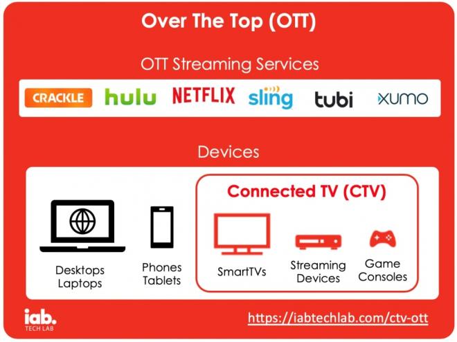 OTT vs CTV | CTV UA String Problem Image