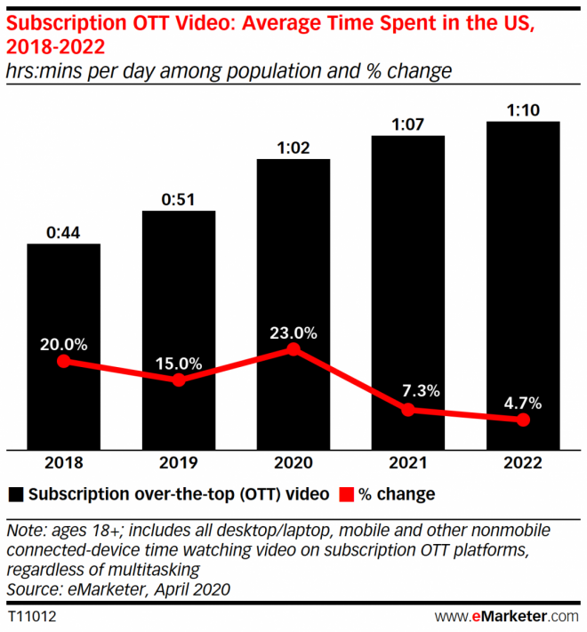 Average time spent consuming subscription OTT content | CTV UA String Problem Image | Source: eMarketer
