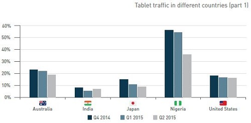 The amount of tablet traffic in different countries
