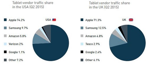 The most popular tablet vendors