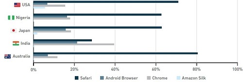 The most popular tablet browsers