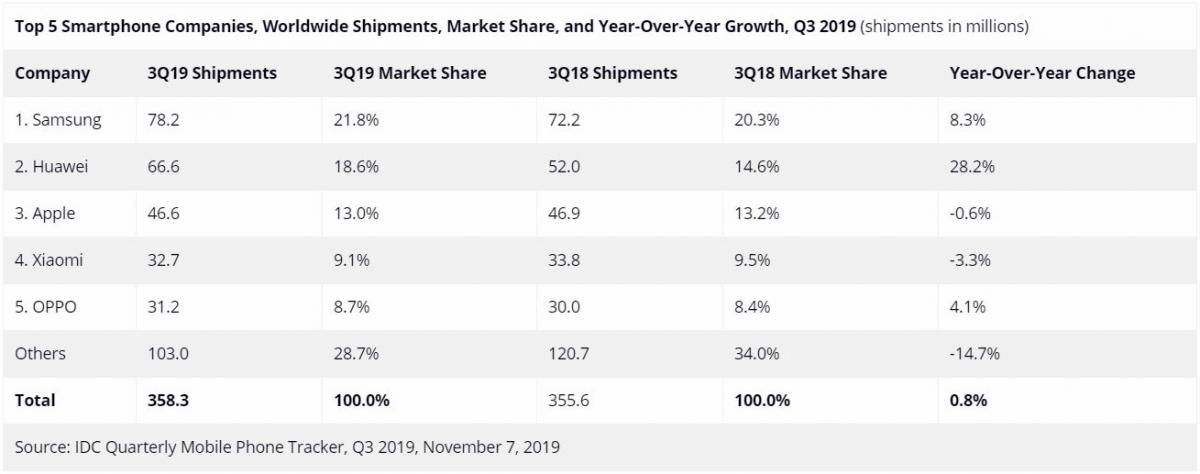 Top 5 Smartphone Companies and year on year growth Q3 2019 - Mobile Web Predictions - IDC