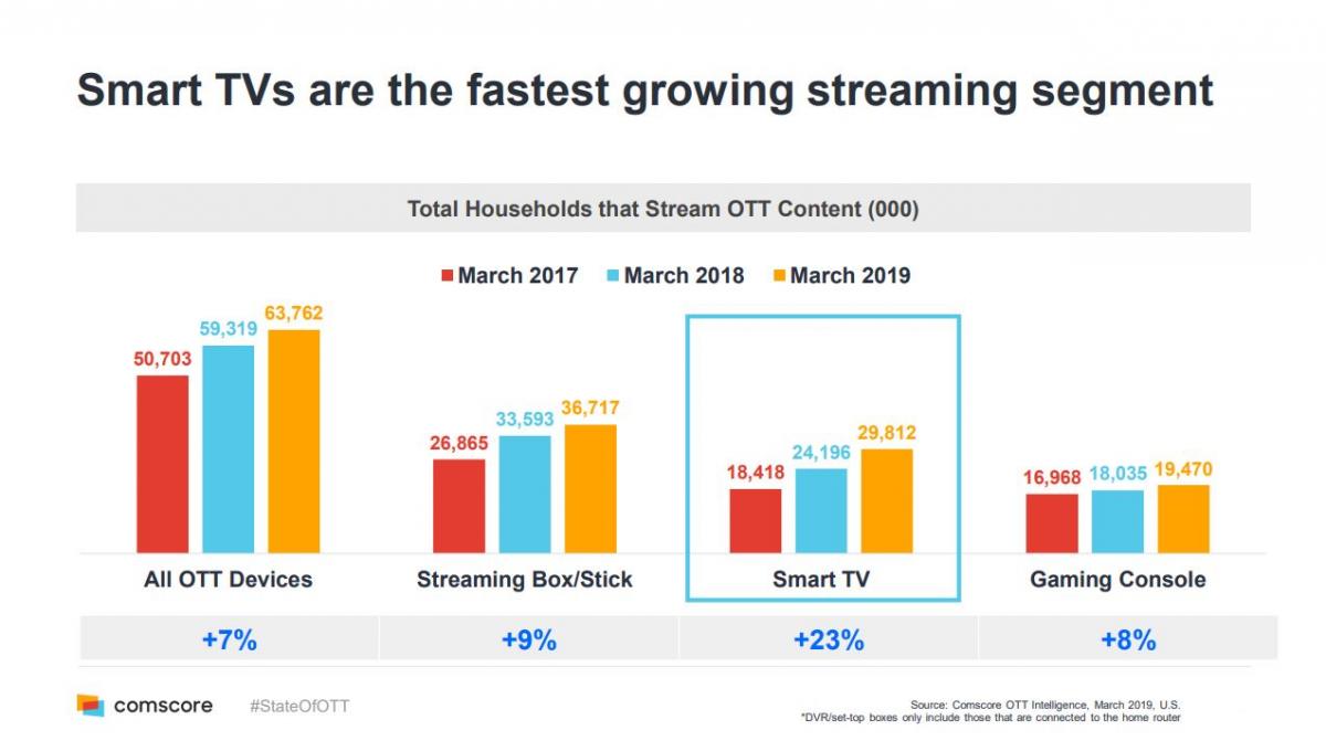 Total Households that Stream OTT Content - Mobile Web Predictions - Comscore