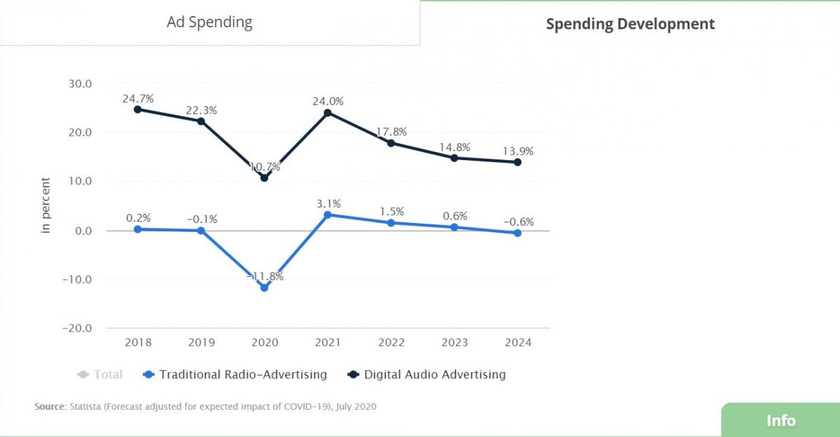 Traditional Radio-Advertising vs Digital Audio Advertising Spending Development Chart | Source: Statista