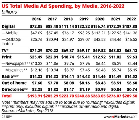US total media ad spend - Mobile Web Predictions - eMarketer