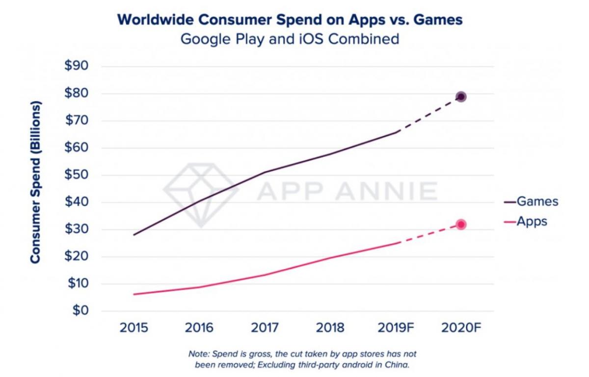 Worldwide Consumer Spend on Apps vs. Games - Mobile Web Predictions - App Annie