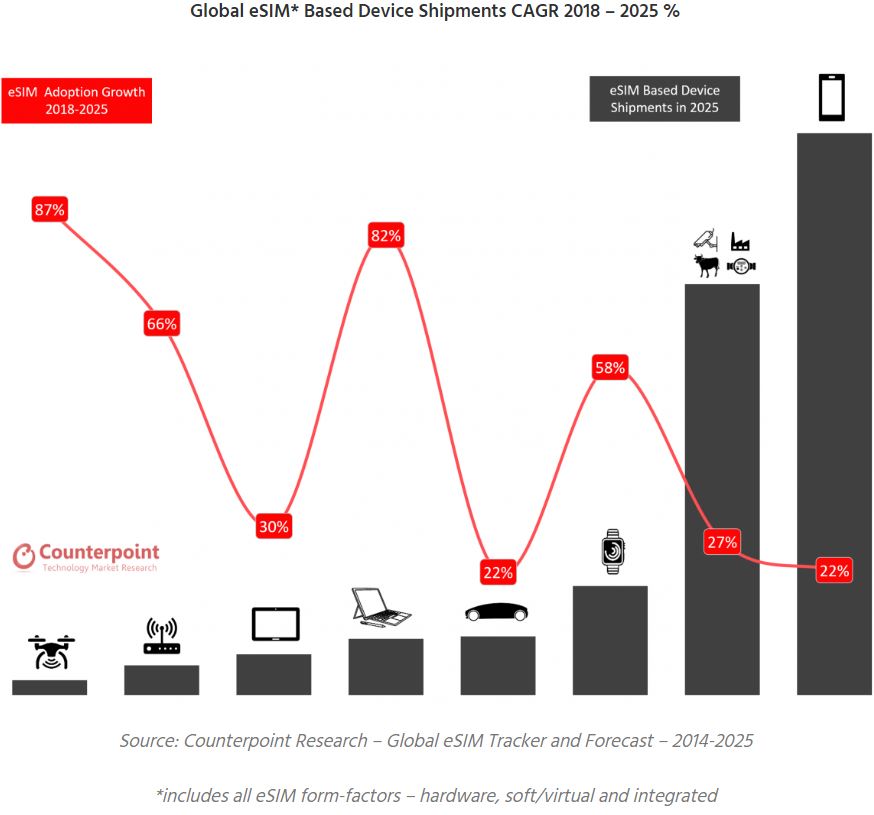 eSIM shipments and adoption - Mobile Web Predictions - Counterpoint Research