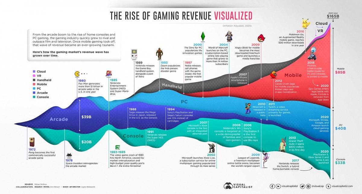 gaming history timeline