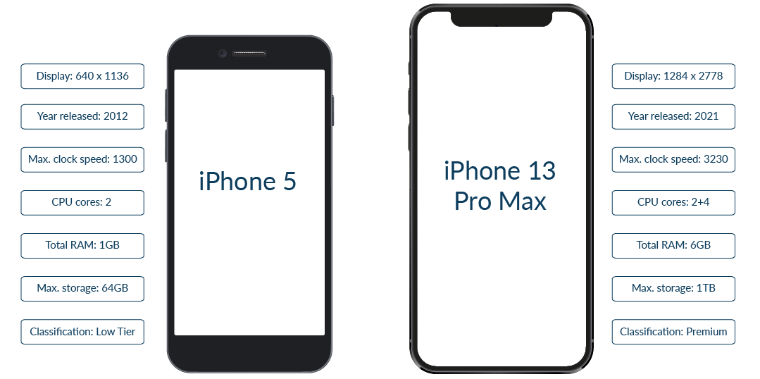 iPhone 5 vs 13 Pro Max