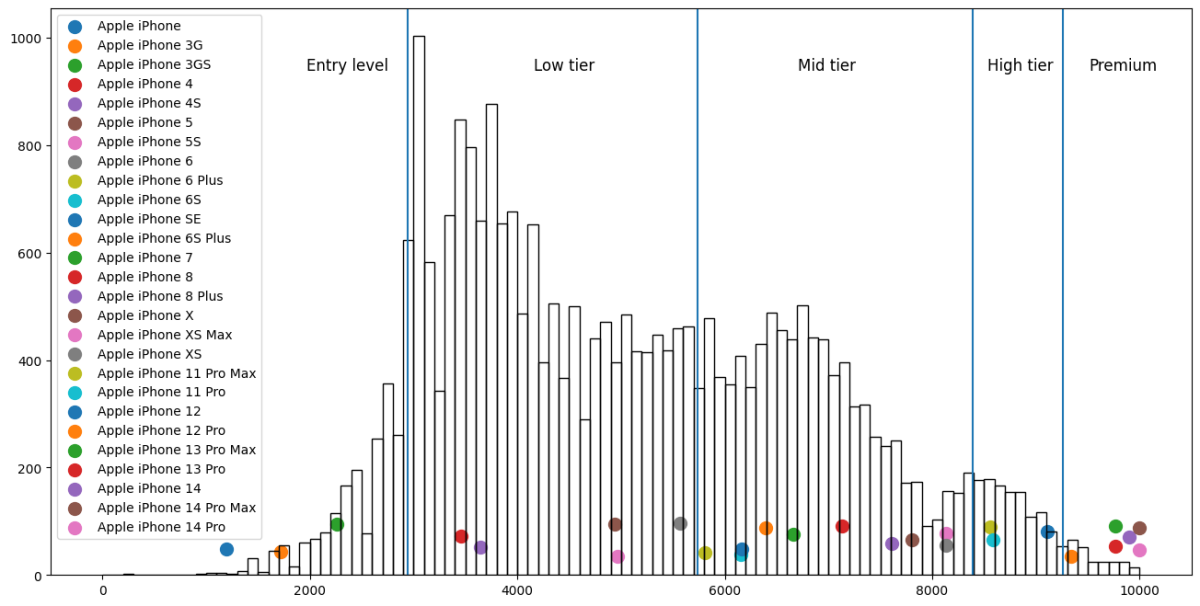 iphone distribution by classification