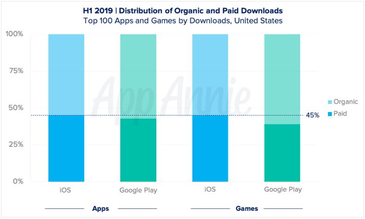 Organic vs Paid App Downloads - Mobile Web Predictions - App Annie