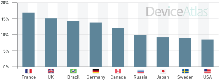 Tablet traffic by country (chart)