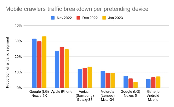 Mobile crawlers top devices
