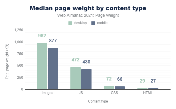 median page weight by content type