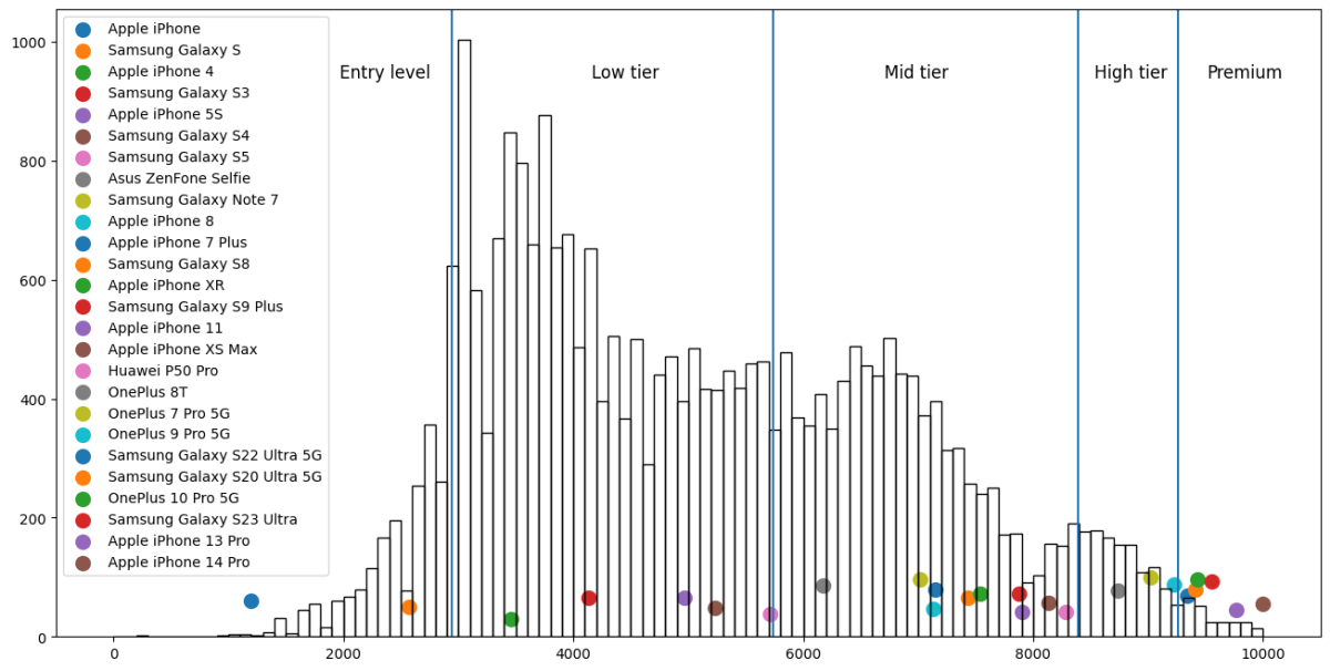 device distribution by classification