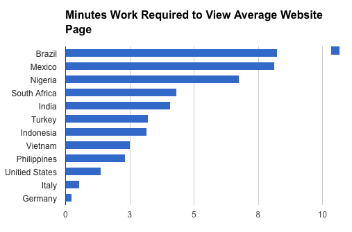 Device Atlas stats on page load times across different countries