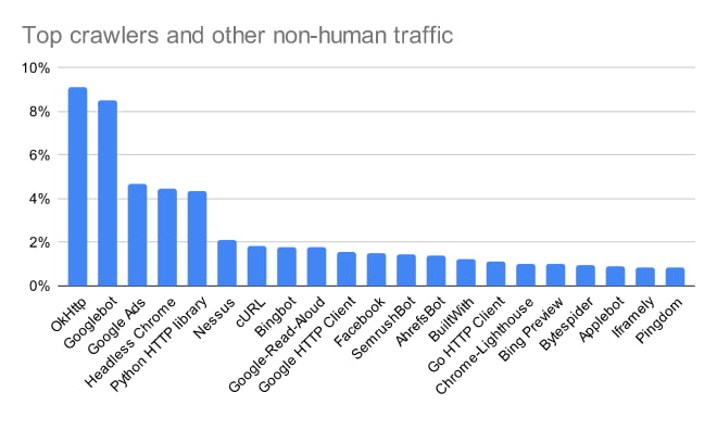 List of Top Crawlers